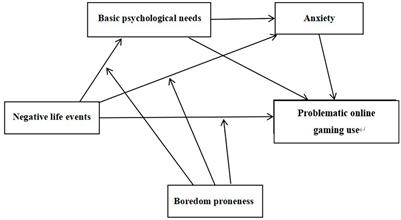 The effects of negative life events on college students’ problematic online gaming use: a chain-mediated model of boredom proneness regulation